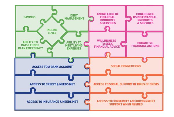 The jigsaw of financial resilience. The Centre for Social Impact
